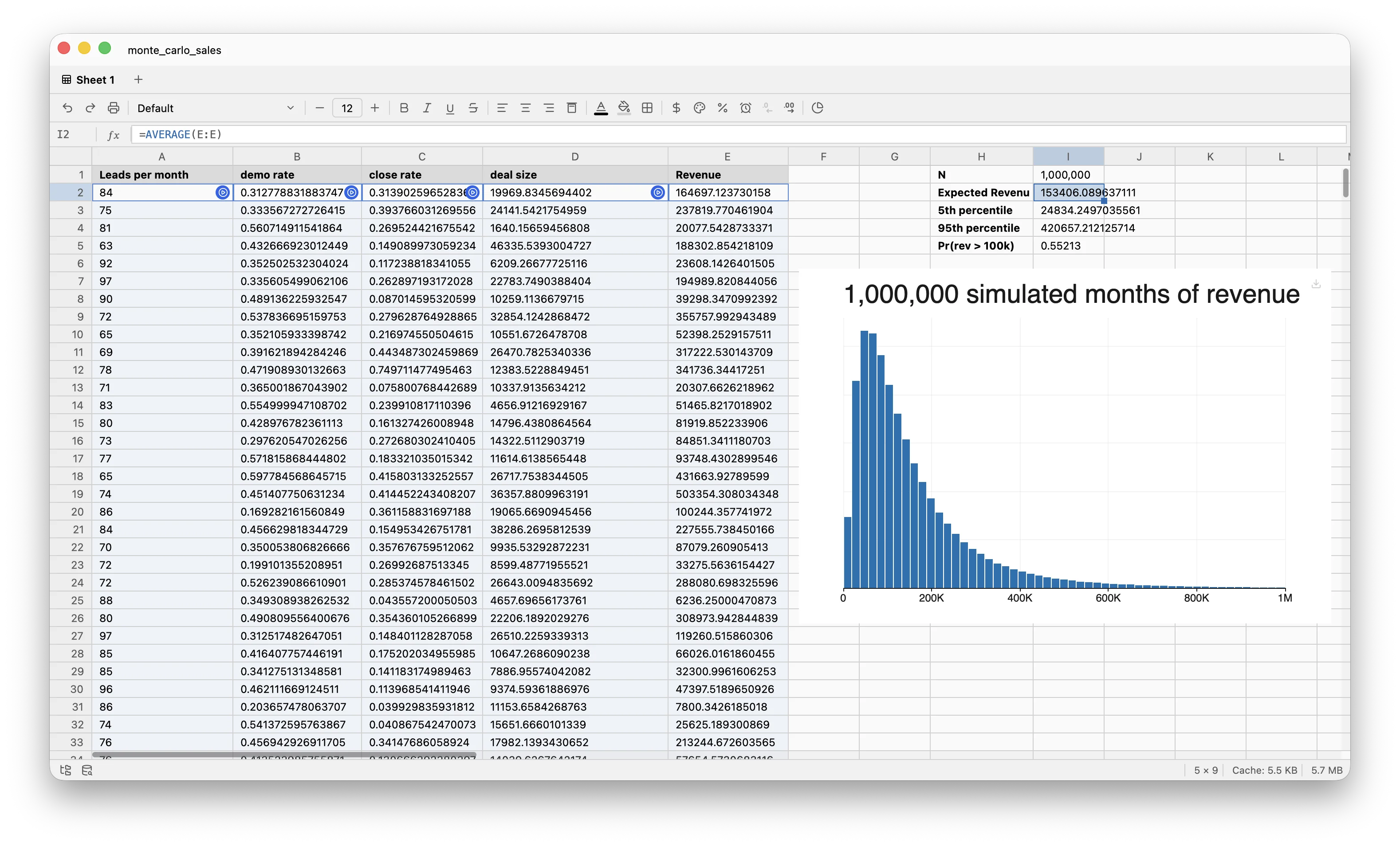 TukeySheets sheet with four SAMPLE.* input columns, a Revenue spill column, summary stats, and a histogram titled "simulated months of revenue".